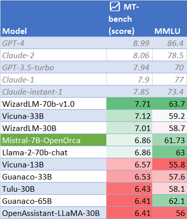 MT-Bench Performance