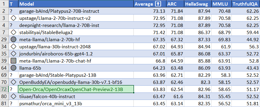 OpenOrca Preview2 HuggingFace Leaderboard Performance