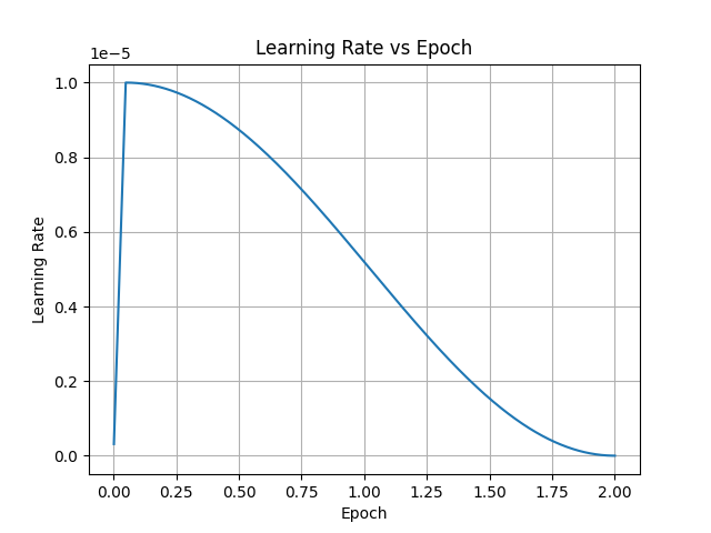 Learning rate