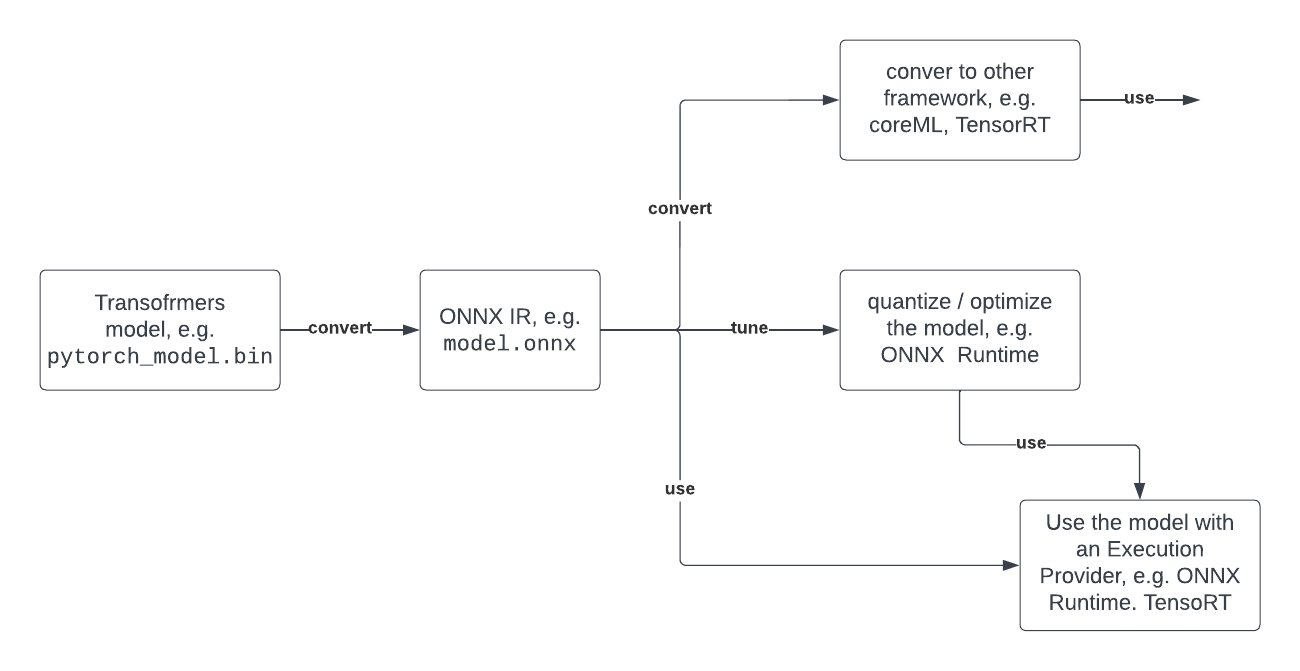 developer journey optimum