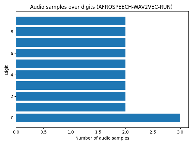 digits-bar-plot-for-afrospeech