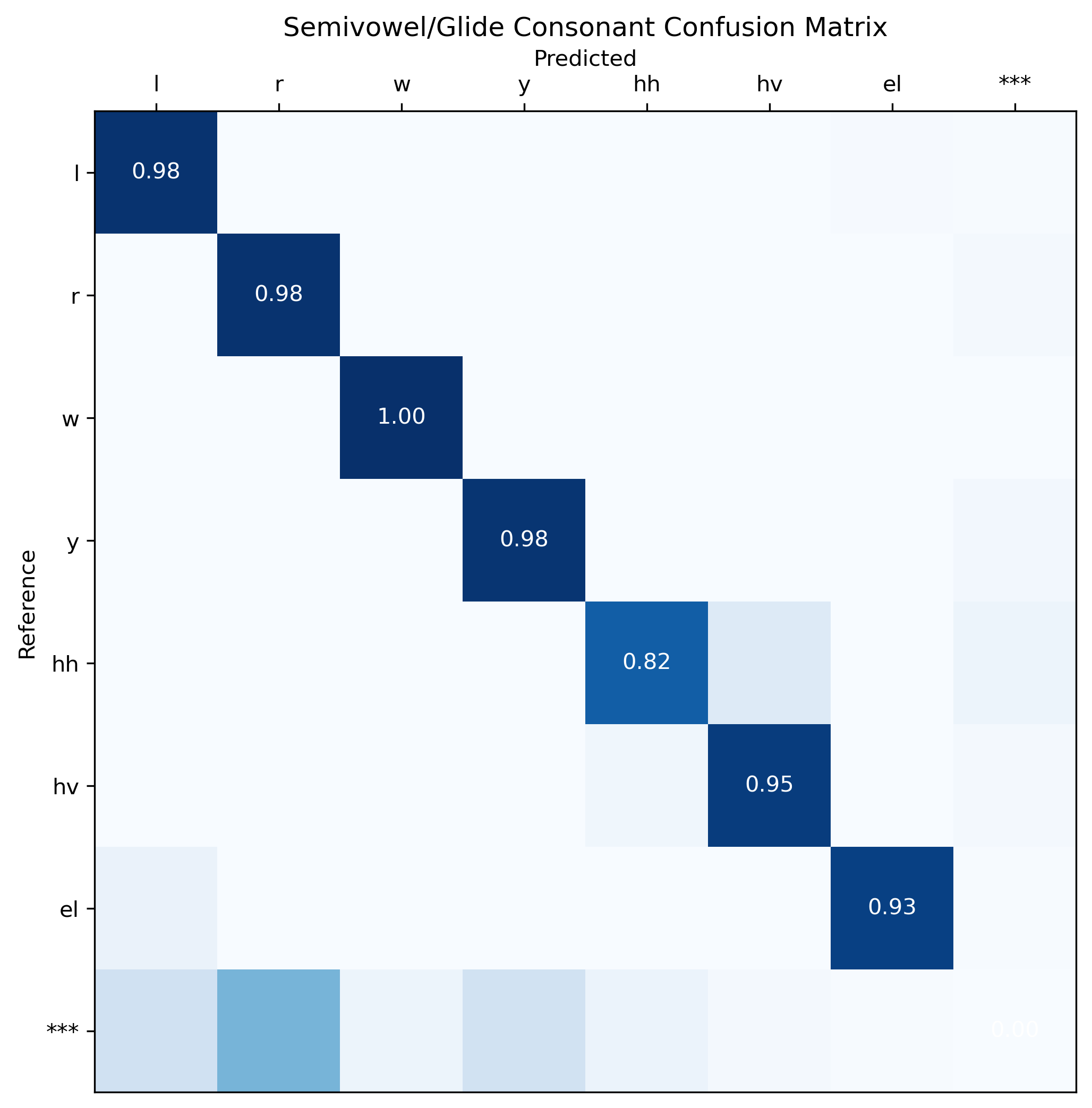 Vowel confusion matrix