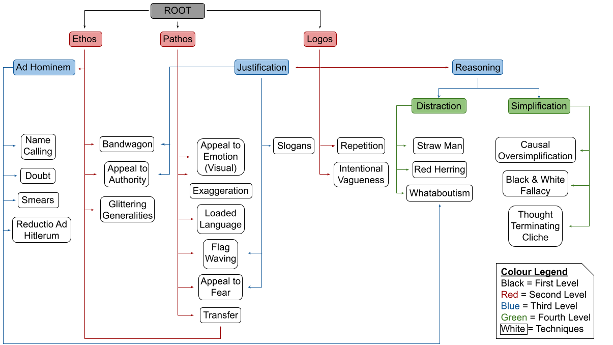 persuasion_techniques_hierarchy_graph.png