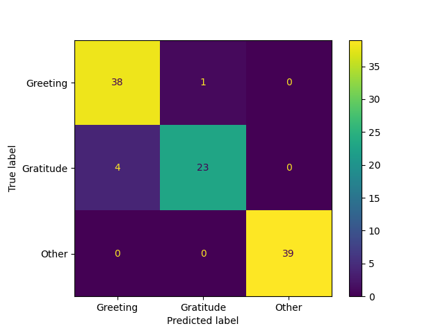 Confusion Matrix GGU