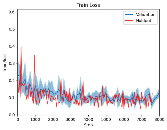 Training loss