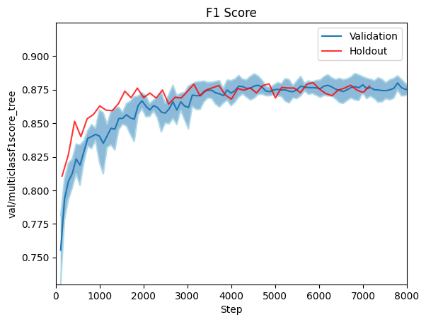 F1 Score