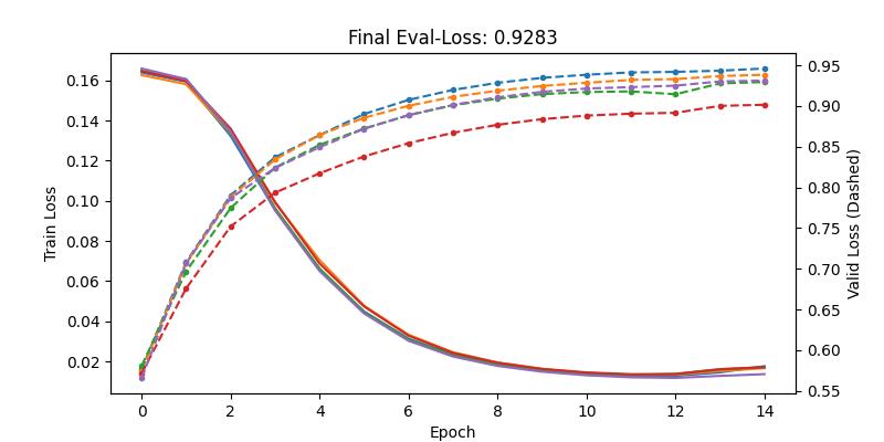 BirdAST_Baseline_5folds_loss.jpg