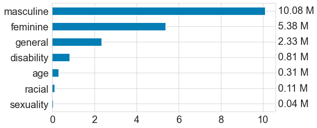 Potential Bias Terms (in Millions)