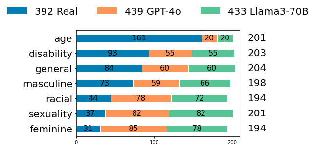 Annotated Samples by Bias Category