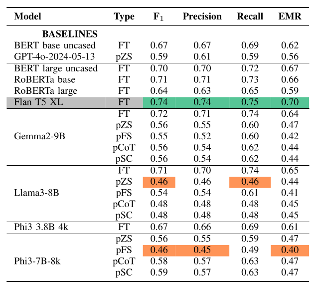 Fine-Tuning vs Prompting Performance