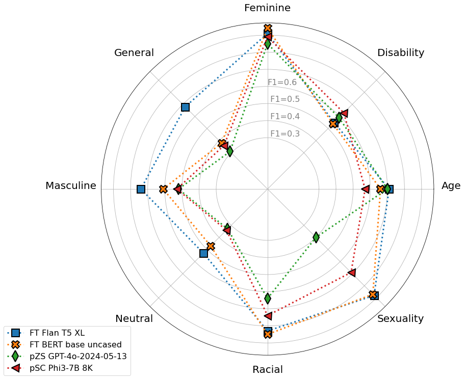 Top Performers’ Comparison Against Baseline Models