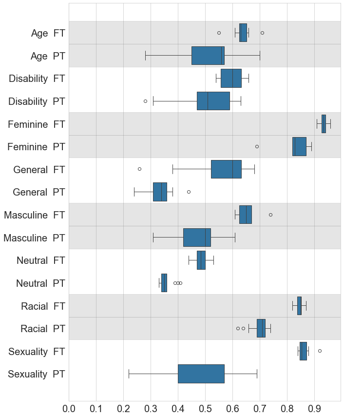 F1 Scores Across Various Categories and Experiments; Fine-Tuning (FT) and Prompting (PT)