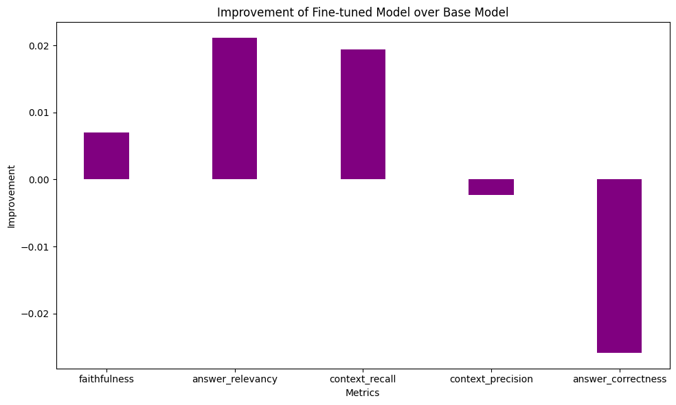 Task5-ComparisonBaseFineTunedImprovemant.png