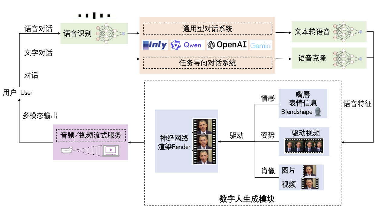 The system architecture of multimodal human–computer interaction.